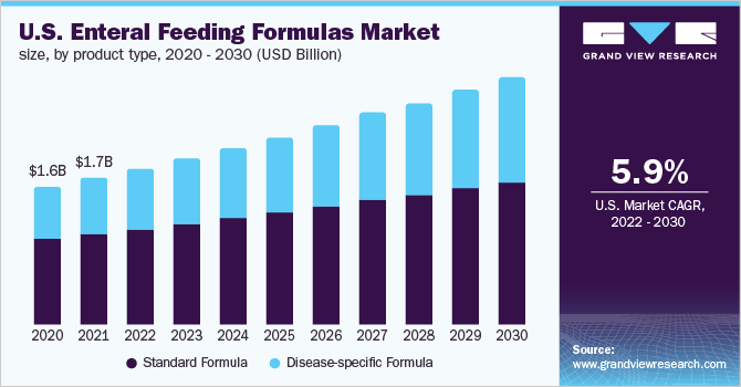 2020 - 2030年美国按产品类型分类的肠内喂养配方奶粉市场规模(百万美元)