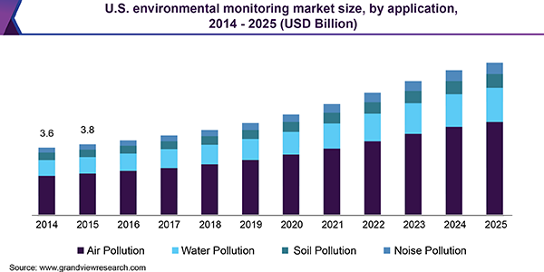 美国环境监测市场