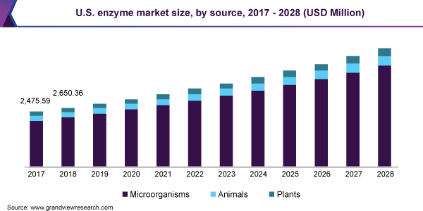 2017 - 2028年美国酵素市场规模(万美元)
