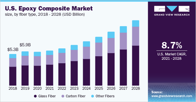 美国环氧复合材料市场规模，各纤维类型，2018 - 2028年(十亿美元)