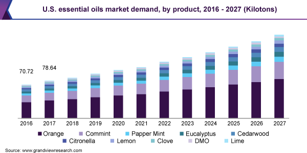 美国精油市场规模