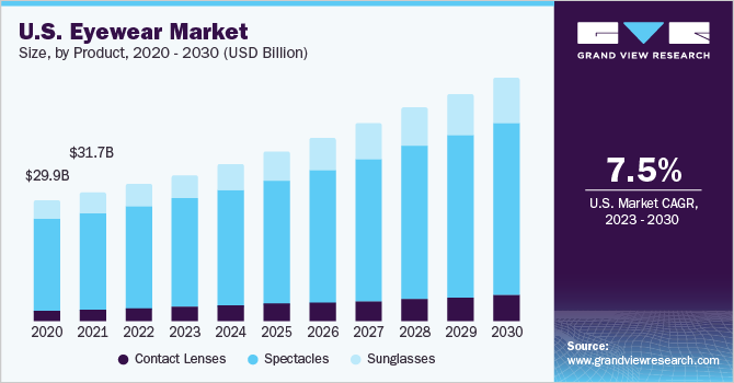 美国眼镜市场规模,产品,2020 - 2030年(十亿美元)