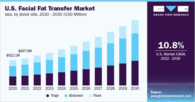 美国面部脂肪转移市场规模,通过捐赠站点,2020 - 2030(百万美元)