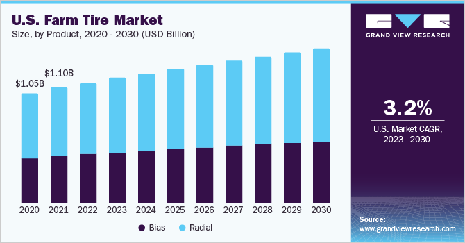 美国农业轮胎市场规模和增长速度,2023 - 2030