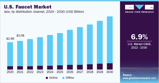 美国水龙头市场规模，各分销渠道，2020 - 2030年(十亿美元)