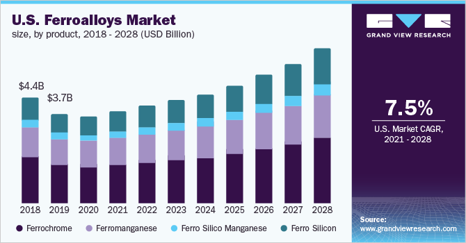 美国铁合金市场规模，分产品，2018 - 2028年(十亿美元)