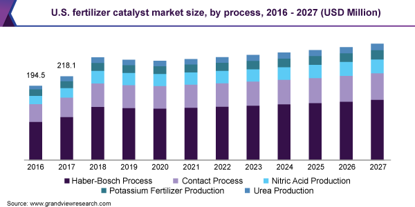 美国化肥催化剂市场规模，各工艺，2016 - 2027年(百万美元)