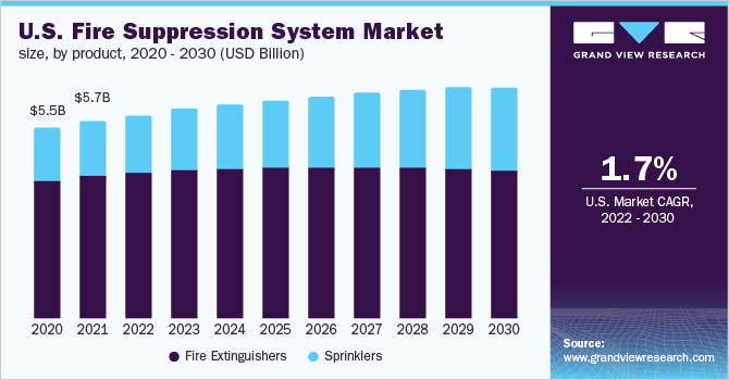 美国灭火系统市场规模，各产品，2020 - 2030年(十亿美元)