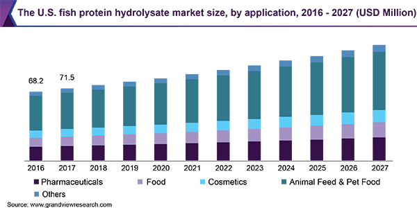 美国鱼类蛋白水解物市场规模