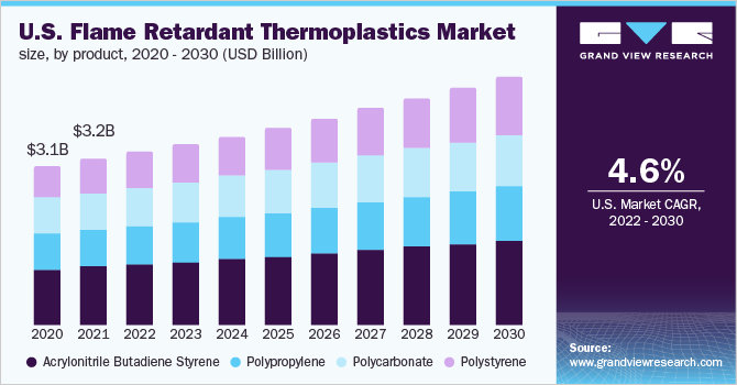 美国阻燃热塑性塑料市场规模，各产品，2020 - 2030年(十亿美元)