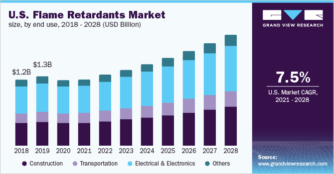 美国阻燃剂市场规模，按最终用途，2018 - 2028年(百万美元)