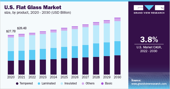 美国平板玻璃市场规模,产品,2020 - 2030(十亿美元)