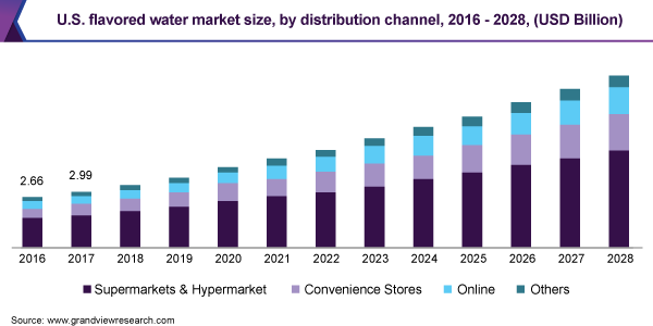 美国风味水市场规模，经销渠道，2016  -  2028（十亿美元）