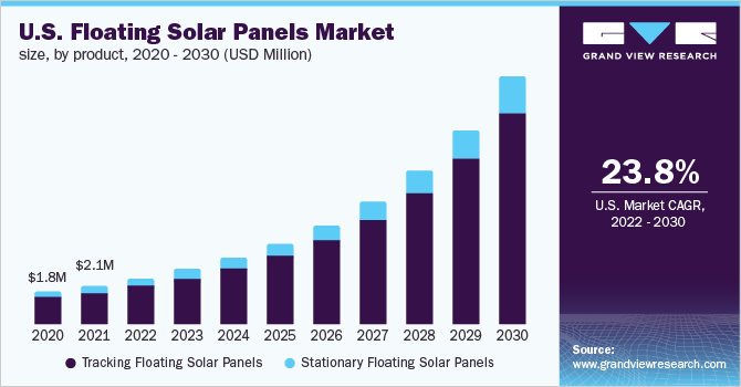 美国漂浮的太阳能电池板市场规模,产品,2020 - 2030(百万美元)