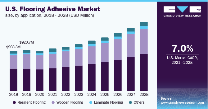 美国地板胶粘剂市场规模应用,2018 - 2028(百万美元)