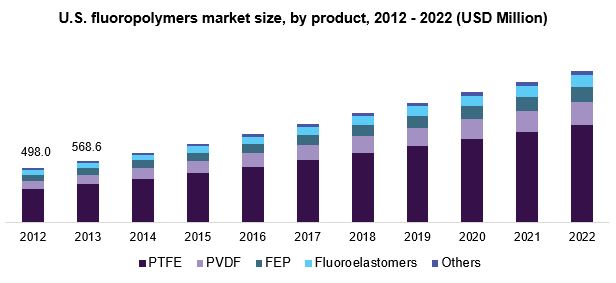 美国氟聚合物市场