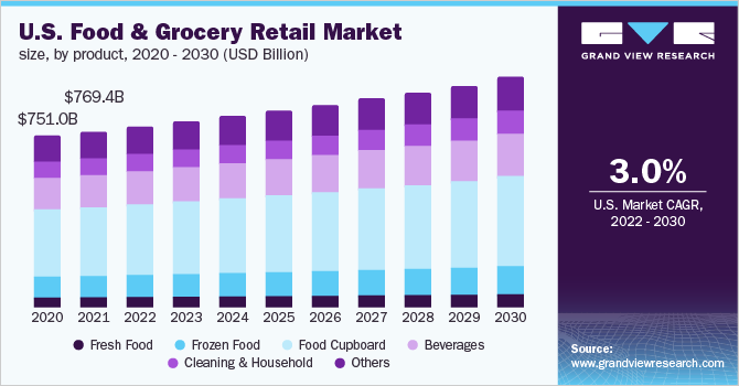 2020 - 2030年美国食品和杂货零售市场规模(10亿美元)