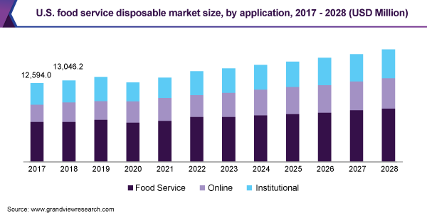 美国食品服务的市场规模应用,2017 - 2028(百万美元)