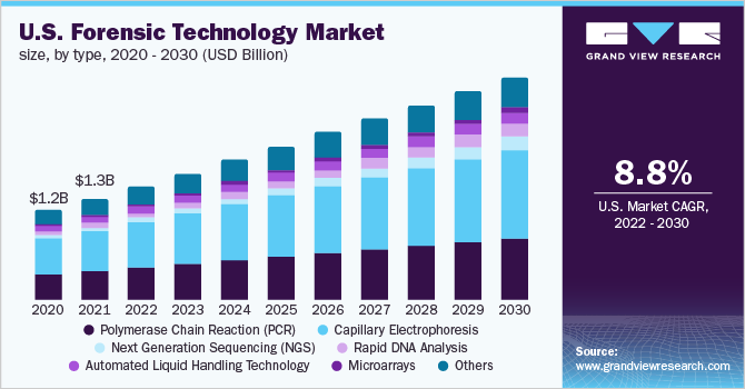 2020 - 2030年美国法医技术市场规模(10亿美元)