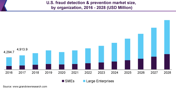 美国欺诈检测和预防市场规模、组织、2016 - 2028(百万美元)