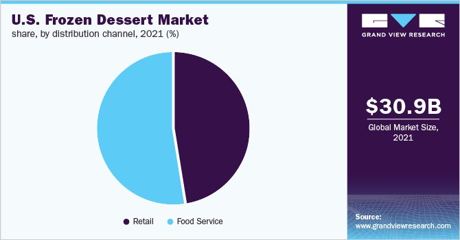 美国冷冻甜点市场份额，各分销渠道，2021年(%)