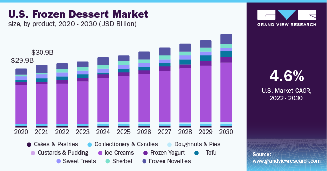 美国冷冻甜点市场规模，各产品，2020 - 2030年(10亿美元)