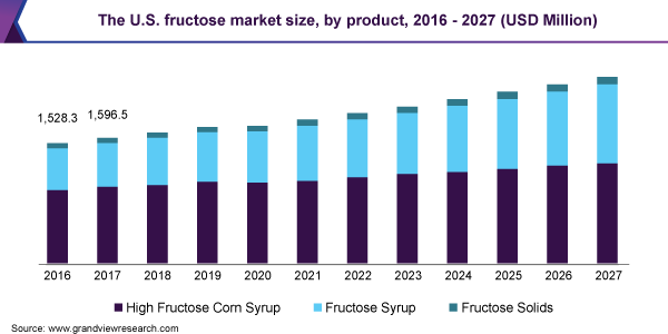 2016 - 2027年美国果糖市场规模，按产品分类(百万美元)