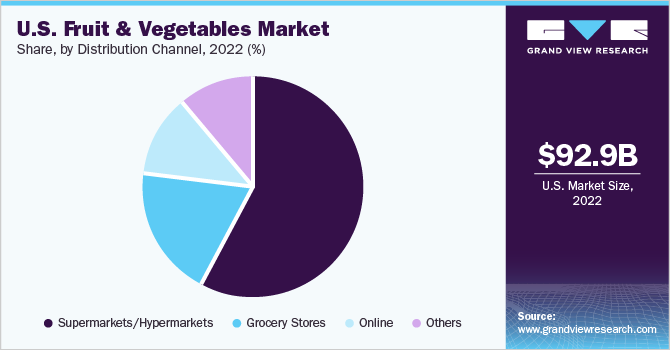 美国水果和蔬菜的市场份额,通过分销渠道,2021年(%)
