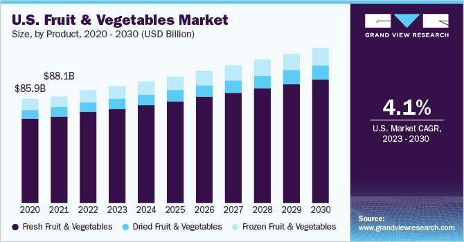 美国水果和蔬菜市场规模,产品,2020 - 2030(十亿美元)