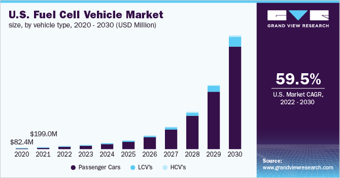 美国燃料电池汽车市场规模、车辆类型、2020 - 2030(百万美元)