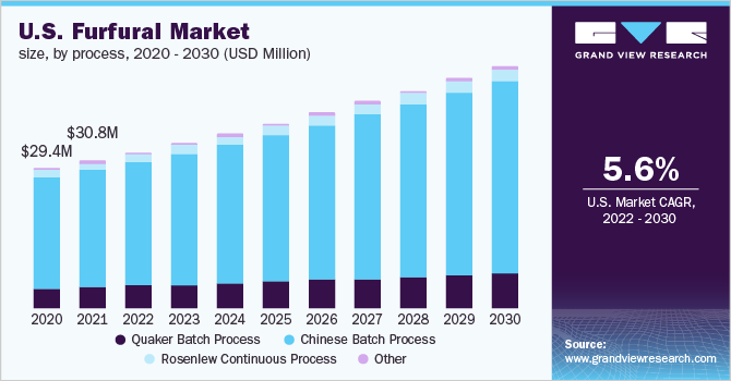 2020 - 2030年美国糠醛市场规模(百万美元)