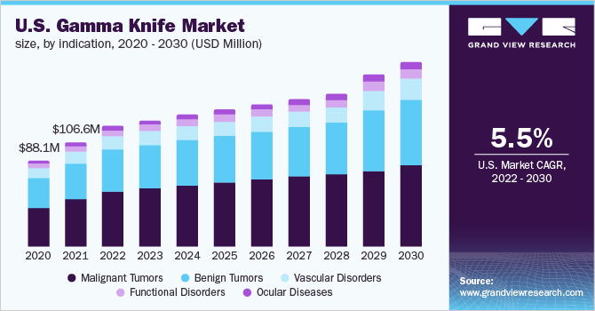 美国伽玛刀市场规模，各指标，2020 - 2030年(百万美元)
