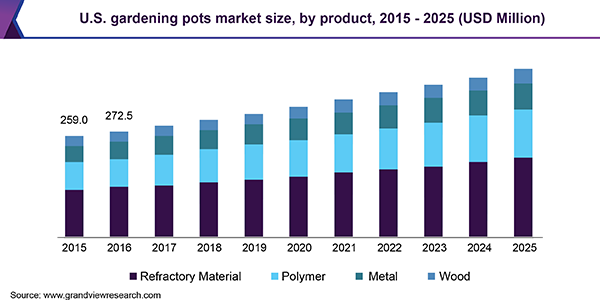 U.S. gardening pots Market