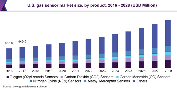 美国气体传感器市场规模,产品,2016 - 2028(百万美元)