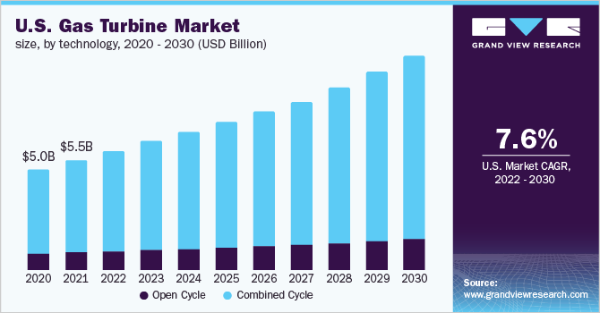 美国燃气轮机市场规模，各技术，2016 - 2028年(十亿美元)