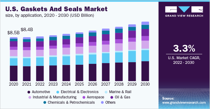 美国垫圈和密封件市场规模，各应用，2020 - 2030(百万美元)