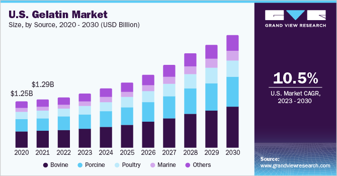 2020 - 2030年美国明胶市场规模(10亿美元)