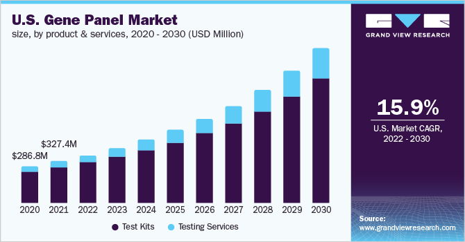 美国基因面板市场的大小,通过产品和服务,2020 - 2030(百万美元)ayx爱游戏热门直播