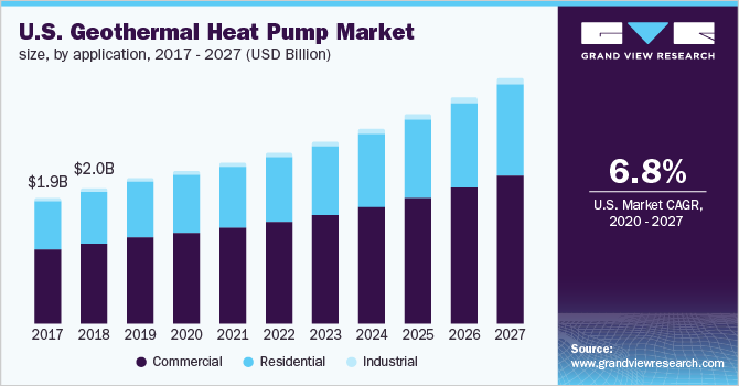 美国地热热泵市场规模,通过应用程序