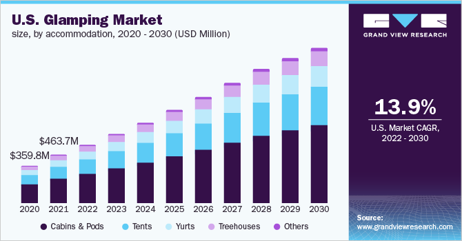 2020 - 2030年美国豪华露营市场规模(百万美元)