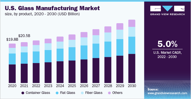 美国玻璃制造市场规模，各产品，2020 - 2030(十亿美元)