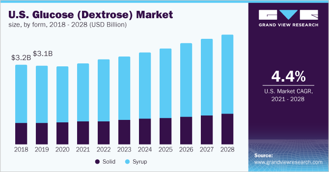 美国葡萄糖(葡萄糖)市场规模,形式,2017 - 2028(十亿美元)