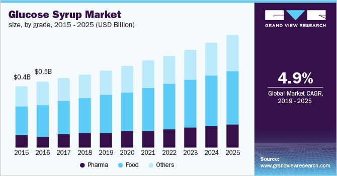 葡萄糖浆市场规模、品位