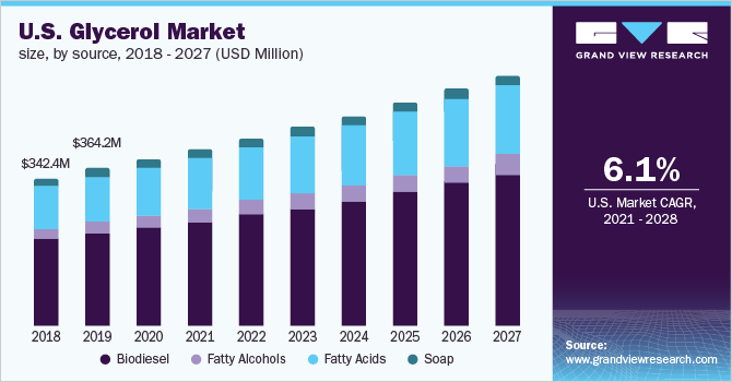美国甘油市场规模，各来源，2018 - 2027年(百万美元)