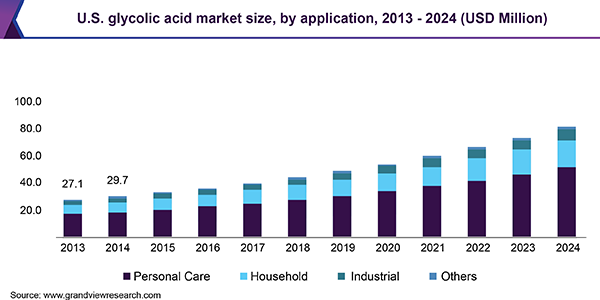 U.S.Glycolic酸市场