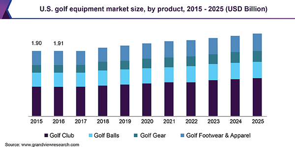 美国高尔夫器材市场