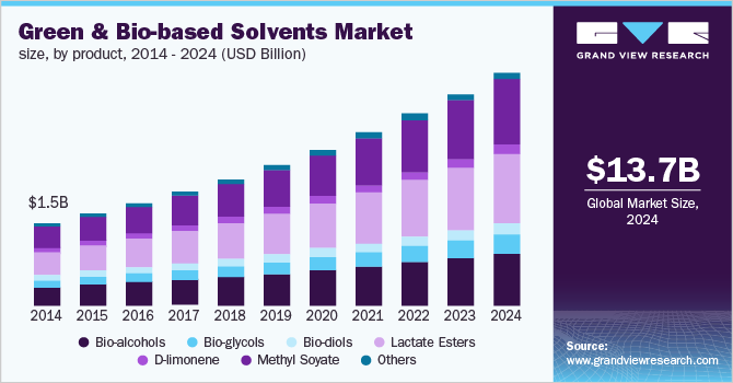 绿色和生物基溶剂市场规模，按产品