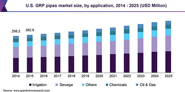 美国GRP管道市场