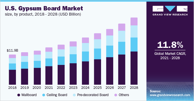 美国石膏板市场规模，分产品，2018 - 2028年(十亿美元)