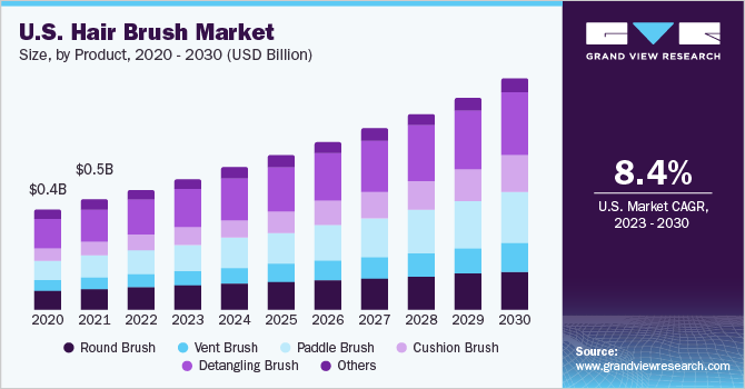 us-hair-brush-market